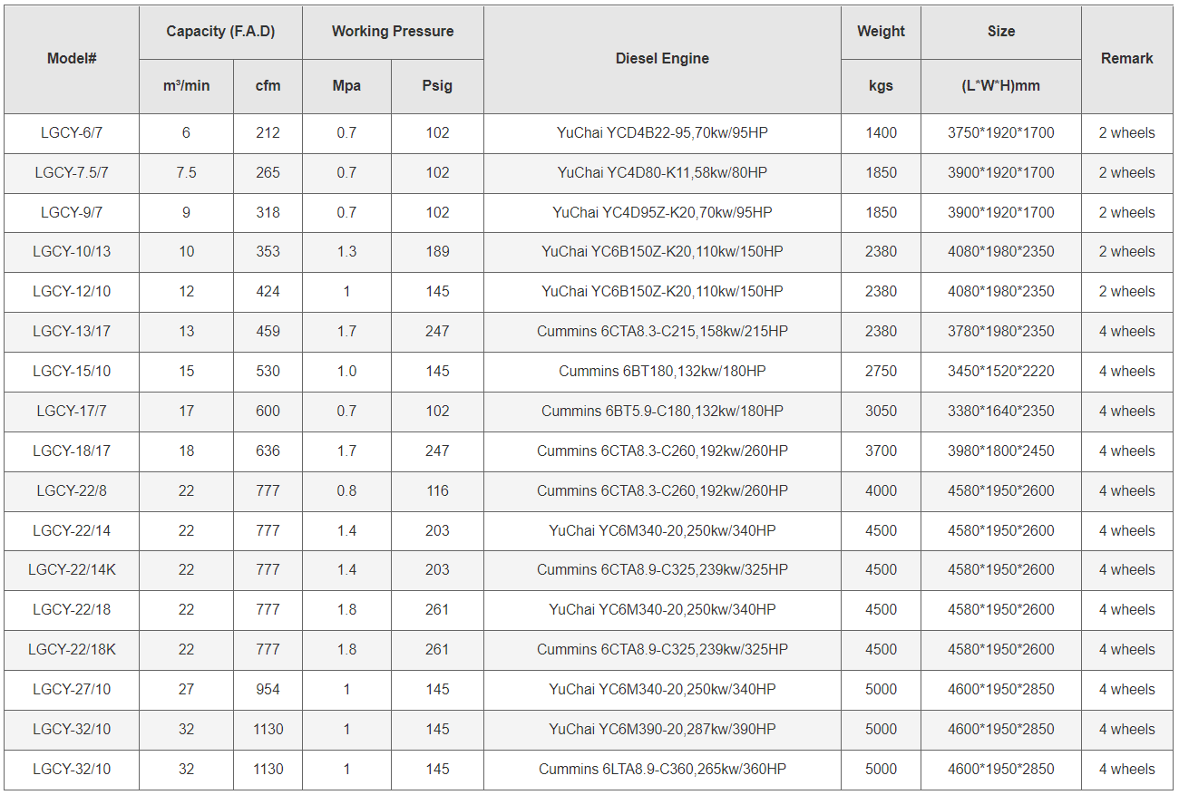 portable diesel air Equipment for sale data sheet