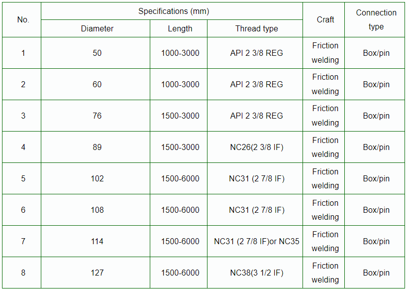 dth drill pipe data sheet