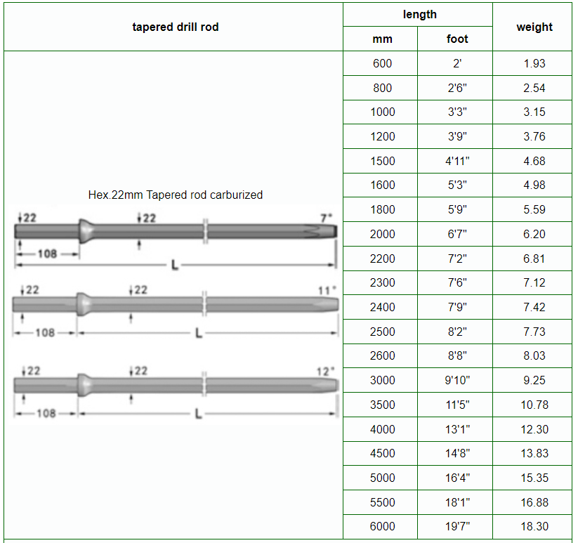 taper drill rod