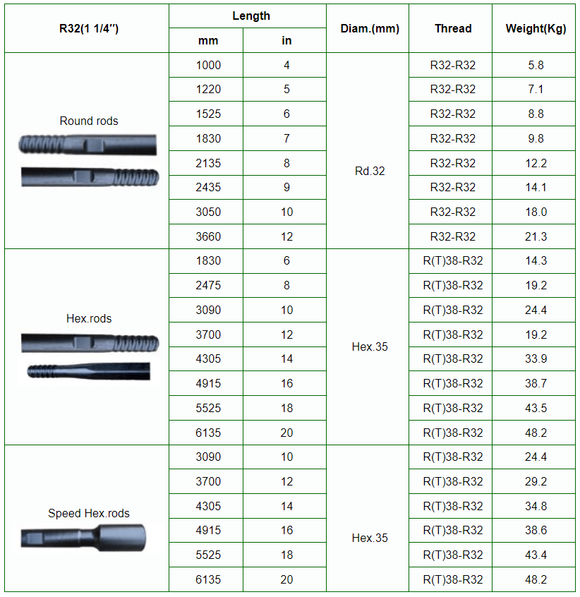 thread drill rod data sheet
